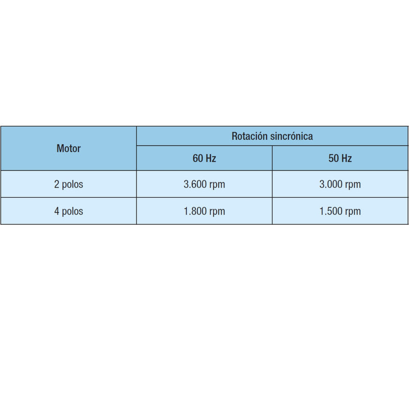 Motor electrico WEG 2HP Trifasico 3600 RPM AC 220/440V / 60 htz  3F