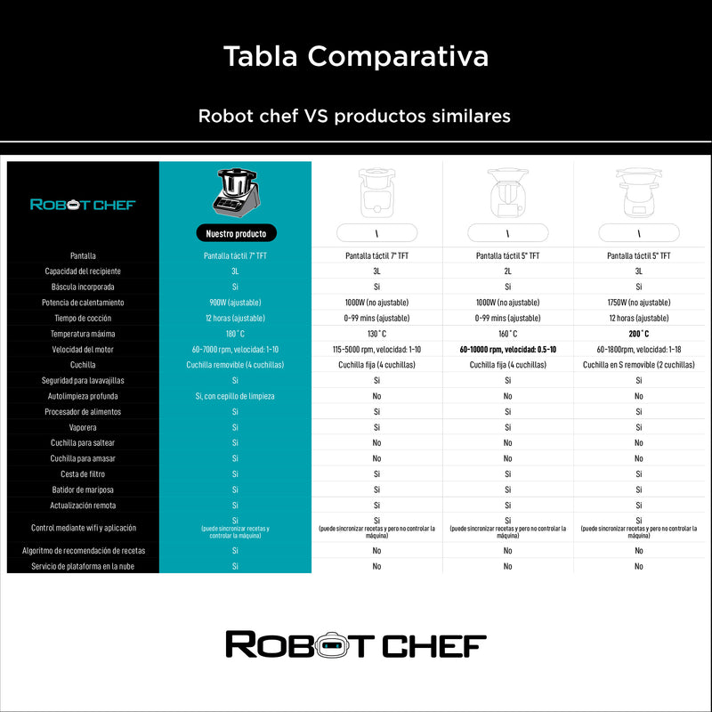 Robot de cocina inteligente 3L Robot Chef Carbone 30 en 1. Cocina 1000 recetas con inteligencia artificial AI