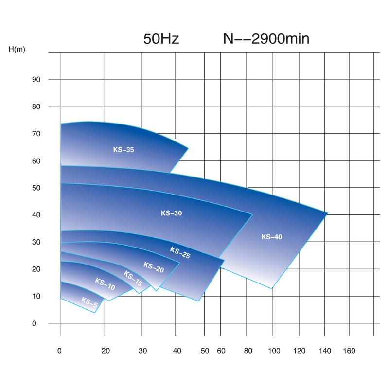 3 Hp. Bomba centrifuga sanitaria 210-230V 50Htz/ 440-480V 60Htz.316L/ FPM / SIC/SIC/FPM.3A